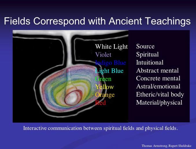 Fields Correspond with Ancient Teachings Fields Correspond with Ancient Teachings